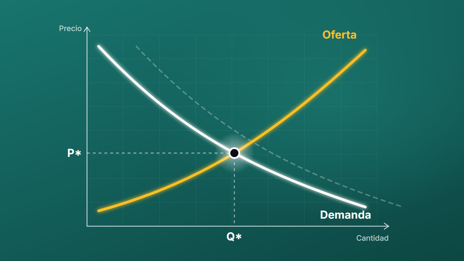 Oferta, demanda y punto de equilibrio: cómo se forma un precio