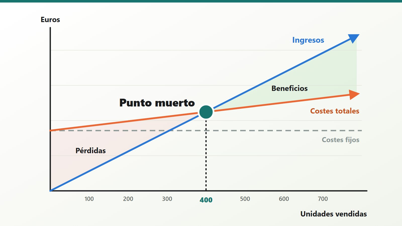 Cómo calcular el umbral de rentabilidad de tu negocio